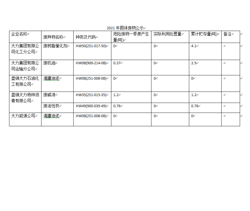 大力集團(tuán)有限公司2021年度危險(xiǎn)廢物信息公開(kāi)